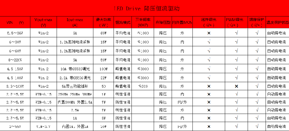 免费设计PCB,低电压全系列0.9~150V输入，降或升压、恒流、恒压、稳压、手电筒地摊灯、充电管理、电池检测器、锂电池保护、音频放大器