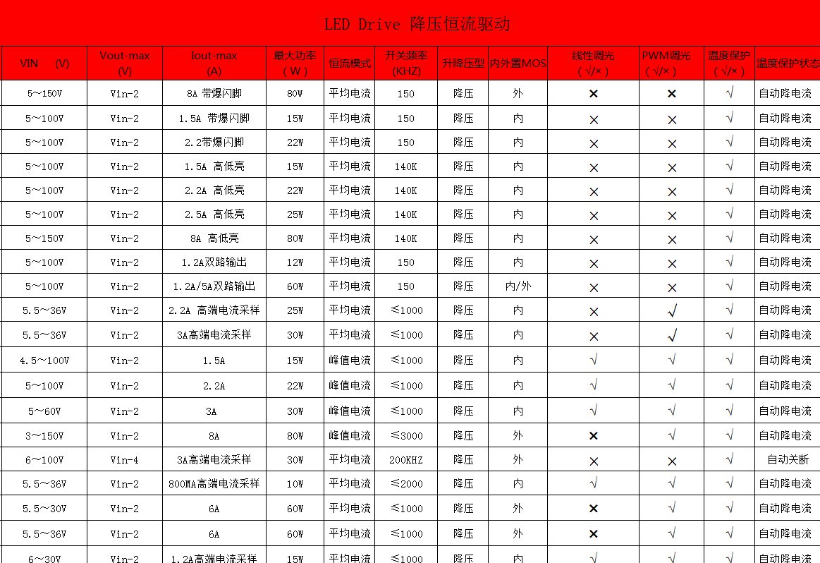 免费设计PCB,低电压全系列0.9~150V输入，降压或升压、恒流、恒压、稳压、手电筒地摊灯、充电管理、电池检测器、锂电池保护、音频放大器均可设计生产。​