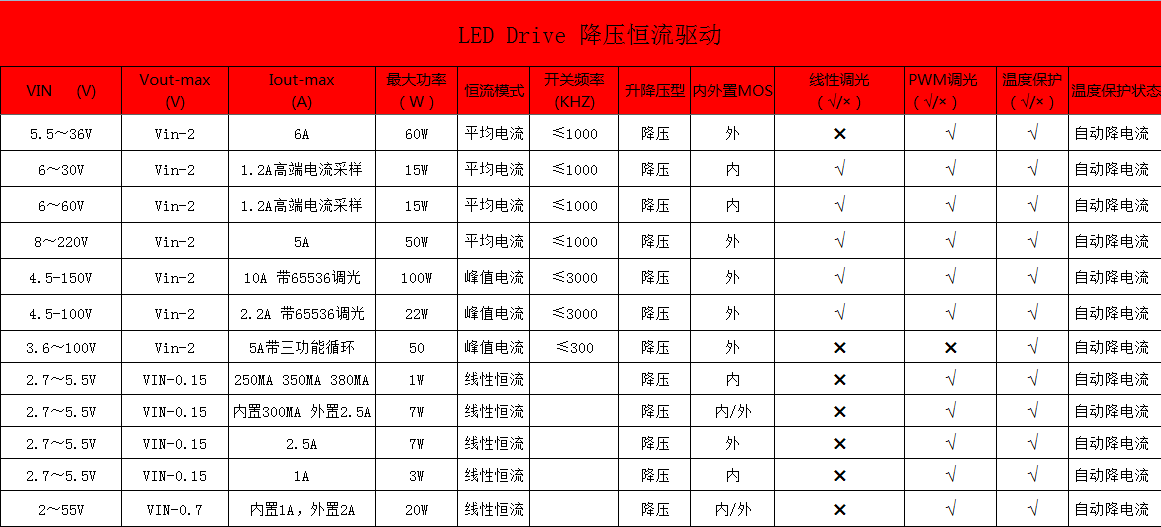 免费设计PCB,低电压全系列0.9~150V输入，降压或升压、恒流、恒压、稳压、手电筒地摊灯、充电管理、电池检测器、锂电池保护、音频放大器均可设计生产。​