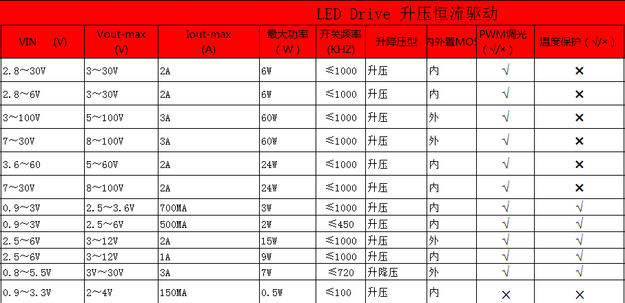 免费设计PCB,低电压全系列0.9~150V输入，降压或升压、恒流、恒压、稳压、手电筒地摊灯、充电管理、电池检测器、锂电池保护、音频放大器均可设计生产。​