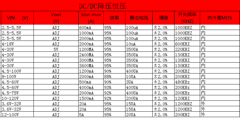 免费设计PCB,低电压全系列0.9~150V输入，降压或升压、恒流、恒压、稳压、手电筒地摊灯、充电管理、电池检测器、锂电池保护、音频放大器均可设计生产。​