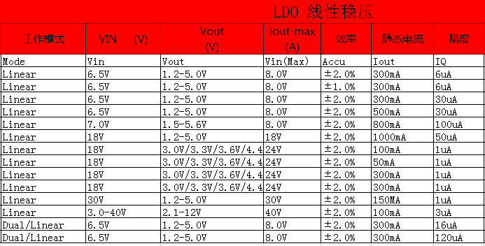 免费设计PCB,低电压全系列0.9~150V输入，降压或升压、恒流、恒压、稳压、手电筒地摊灯、充电管理、电池检测器、锂电池保护、音频放大器均可设计生产。​